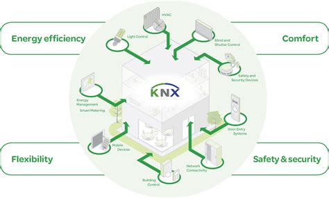 Hersteller von KNX Technologie für Smart Buildings 